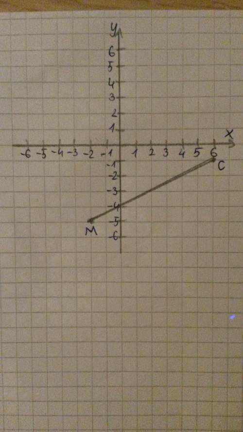 Найдите координаты точки пересечения отрезкамс,м (-2; -5) и с (6; -1)с осью ордина