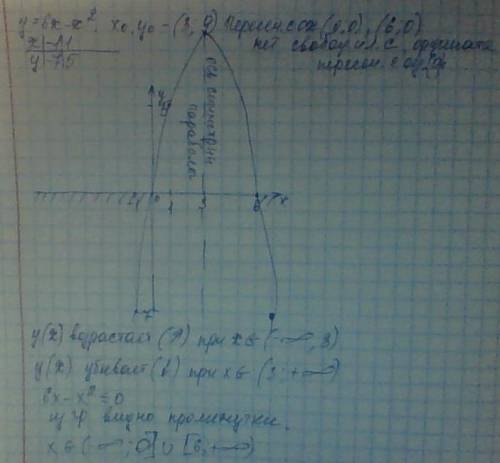 Побудуйте графік функції у=6х-х².користуючись графіком знайдіть проміжок на якому функція зростає, і