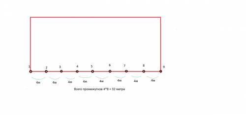 Длина одной стороны школьного сада 32 м. эту сторону загородили забором из досок. причём каждые 4 м