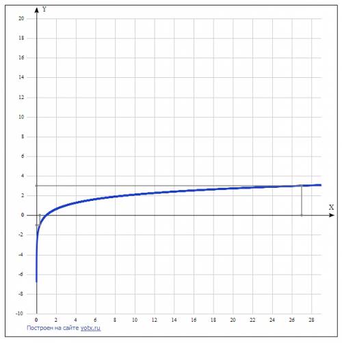 Постройте график функции у=log3x. как изменится у, когда х возрастет от 1/3 до 27?