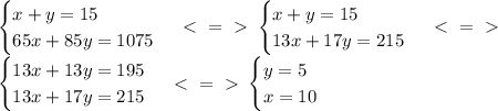 \begin{cases} x+y=15 \\ 65x+85y=1075 \end{cases} \ \textless \ =\ \textgreater \ \begin{cases} x+y=15 \\ 13x+17y=215 \end{cases} \ \textless \ =\ \textgreater \ \\ \begin{cases} 13x+13y=195 \\ 13x+17y=215 \end{cases} \ \textless \ =\ \textgreater \ \begin{cases} y=5 \\ x=10 \end{cases}