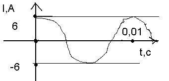 Построить график переменного тока по уравнению колебаний силы тока. уравнение имеет вид i = 6 cos (6
