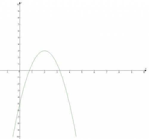 Побудуйте графік функції y=-2x²+8x-5.запишіть найбільше значення функції.