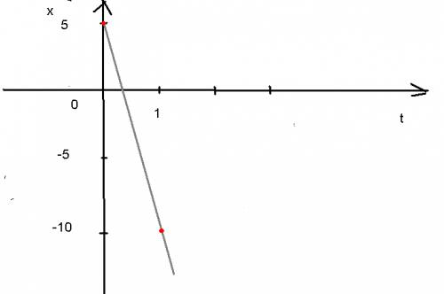 Движение мотоциклиста описывается уравнением х=5-15t. построить график зависимости координаты тела о