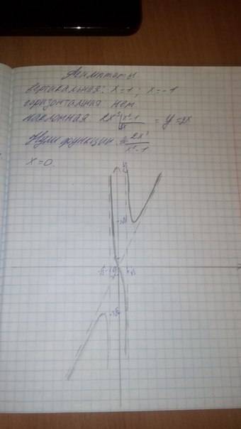 Исследуйте функцию и постройте ее график f(x)=2х^3/х^2-1