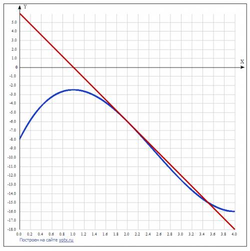 Нужно 1.найдите точку максимума функции на отрезке [-10; 10] 2.найдите точку максимума функции 3.пря