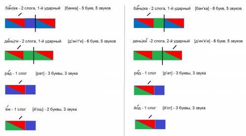 Звуковые модели слов рад ряд банка банька деньги деньки йод ёж