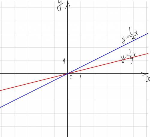 По стройте график уравнения x^2-6xy+8y^2. , решите по подробнее и на !