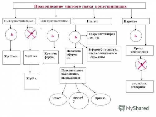 Заполните таблицу употребление и неупотребление мягкого знака после шипящих на конце слов примерами