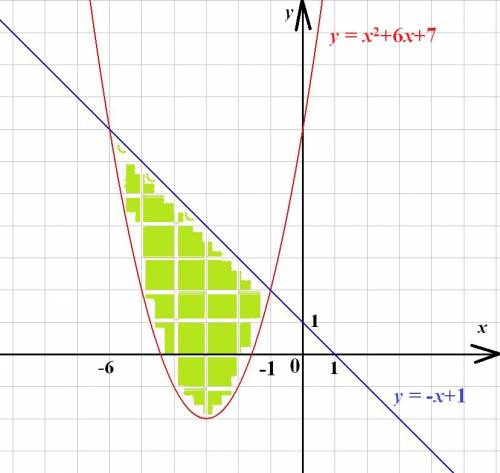 Вычислить площади фигур, ограниченных линиями: y=x^2+6*x+7 y=-x+1