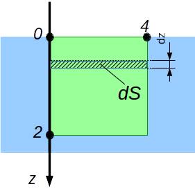 Через интегралывычислить силу давления воды на вертикальную площадку, имеющую форму прямоугольника с