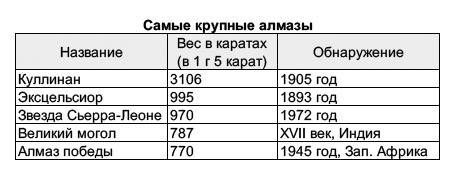 Преобразуйте текстовую информацию в табличную . дайте названия столбцам и заполните таблицу . самый