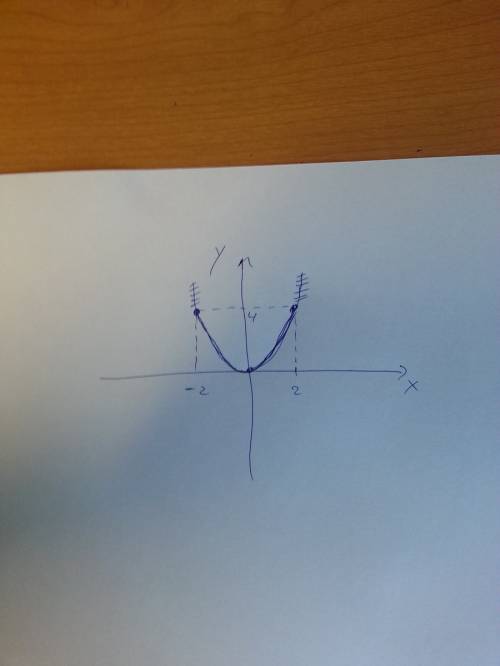 Как построить график функции y = x² на промежутке [-2; 2]?