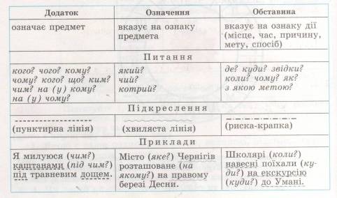 Як розібрати речення на частини мови