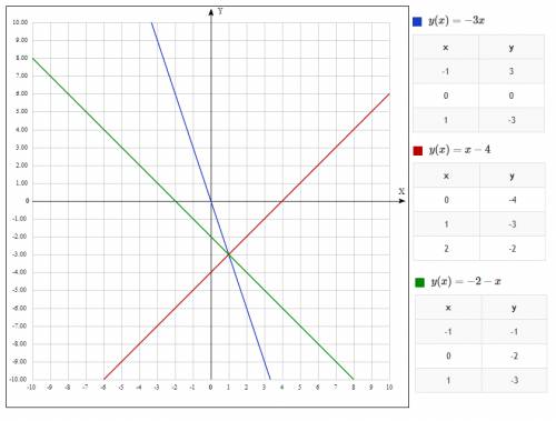 Решить графически систему уравнений у + 3х = 0 х - у = 4 х + у = -2