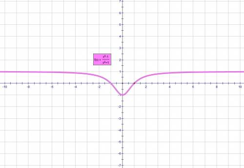 Построить график функции y=x^2-1/x^2+1