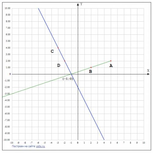 Отметьте в координатной плоскости точки а(5; 2) в(2; 1) c(-3; 4) d(-2; 2).проведите луч ав и прямую