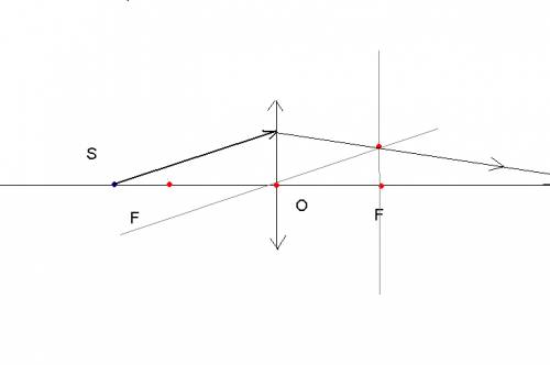 Пользуясь только линейкой, покажите ход произвольного луча, из заданной точки s на собирающую линзу