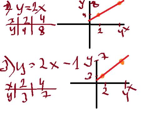 Постройте график функций 1) y=2 2)y=2x 3)y=2x-1