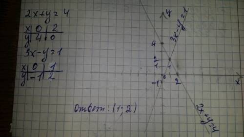 Решите систему уравнений тремя сложением ,подстановкой , графическим) | 2х+у=4 | 3х-у=1