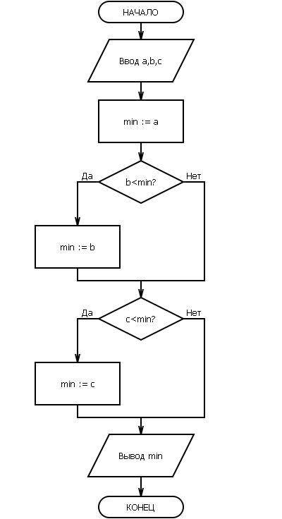 Надо написать блок-схему на эту программу.program a2; var a,b,c,min: real; begin writeln (‘введите т