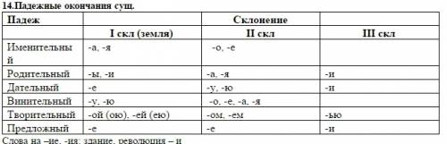 Мне надо 15 окончаний сущ, прил и прич.