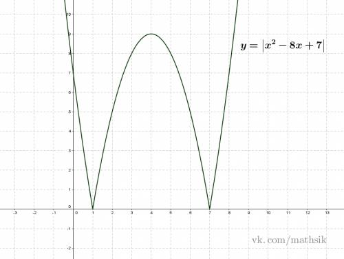 Y= |х^2-8x+7| построить график данной функции,