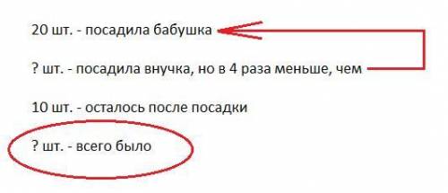 Написать краткую запись к решение посадила 20 луковиц тюльпанов,а внучка -в 4 раза меньше.после этог