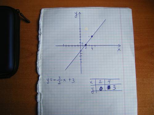 Постройте график линейной функции y=-3/2x+3