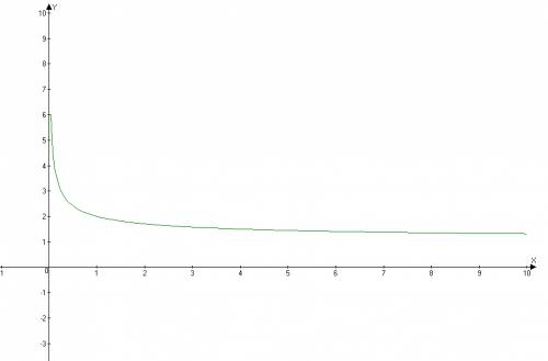 Найти общий вид первообразной и построить график f(x)=1/корень из х +1 ( единица не под корнем) коор