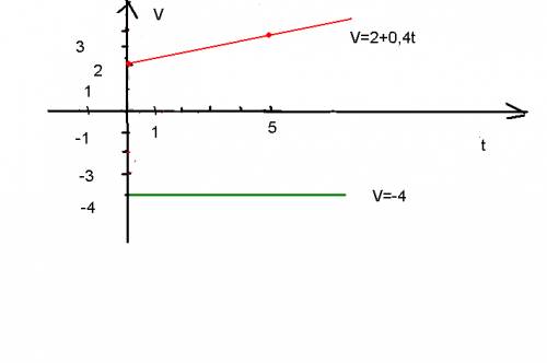 Движение двух автомобилей по шоссе задано уравнением х1=2t+0,2t^2; х2=80-4t.написать уравнение для с