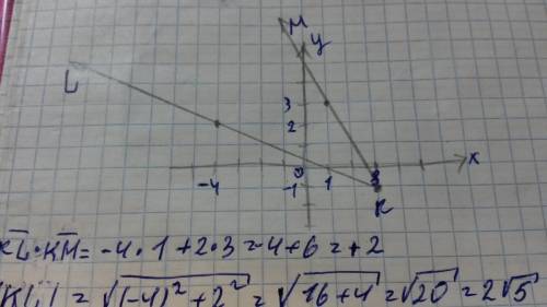 Дана точка к(3; -1) , а также векторы kl = (-4; 2) и km = (1; 3). 1) постройте векторы kl и kmна одн