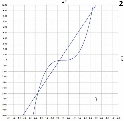 20 ваши только с на одной координатной плоскости постройте графики функций и найдите (приближенно) к