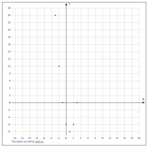 Задайте функцию y=2x^2-4x-6 на множестве d={x∈z : |x| ≤ 3}: 1) графическим 2) табличными