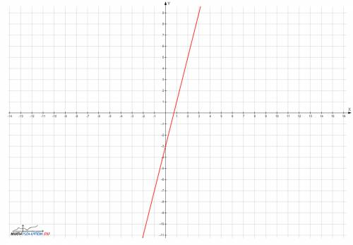 Постройте график функции ,заданной формулой у=4х-3