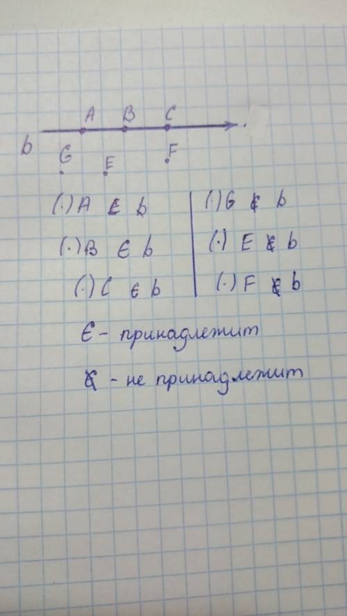 Прямую b и отметьте точки а, b, c, ей принадлежащие, и точки e, f, g, ей не принадлежащие.сделайте с