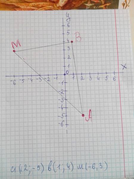 На координатной плоскости постройте треугольник abc, если a(2; -5), b(1; 4), m(-6; 3) 35