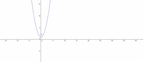 Постройте график функции. y=x^2-5+6