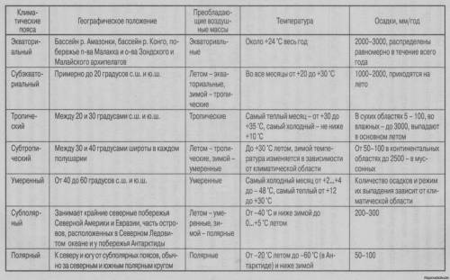 Климатические пояса мира таблица 7 класс