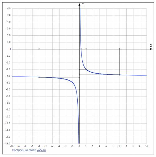 Функция задана формулой у=1/х-4. постройте график. найдите по графику: а) значение функции при х,рав