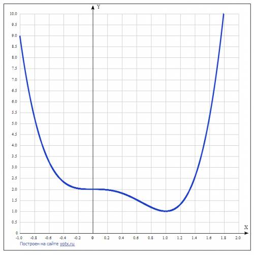 Найти промежутки монотонности функции y=3x⁴-4x³+2