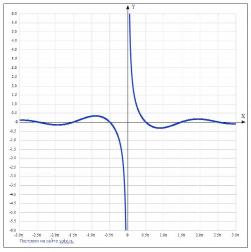 Как построить график функции y=cos(x)/x