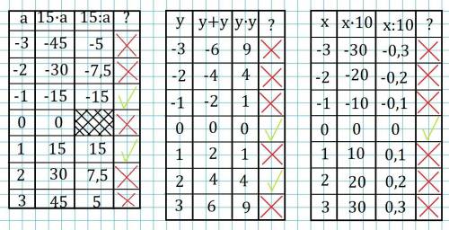 Подбери корни уравнения: 15•а=15: а. y+y=y•y. x•10=x: 10.