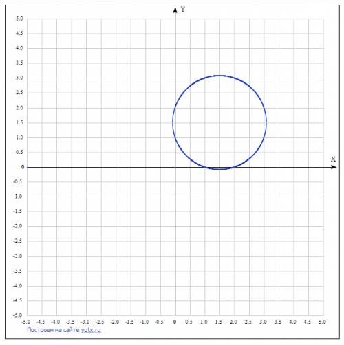 Построй те график уравнения x2+y2-3x-3y+2=0