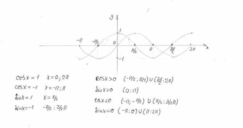 Построить график функции у=sinx [-2п ; 2п ] y=cosx [-2 п ; 2 п ]