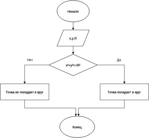 С++ схема алгоритма + программа. определить, попадает ли точка (х,у) в круг радиуса r рассмотреть не