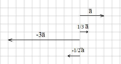 Поданному вектору α постройте векторы 1/3 а, -3 а, -1/2а