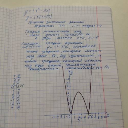 Y=|x²-5x| раскрыть модуль и построить график