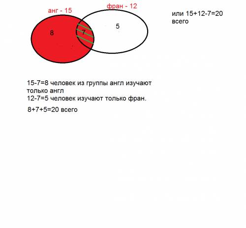 Группа студентов изучает и французский языки причем язык изучают 15 человек французский 12 человек о