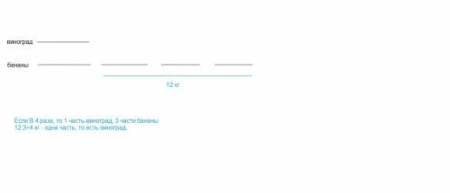 Коробка с виноградом в 4 раза легче,чем коробка с бананами.коробка с бананами на 12 тяжелее коробки